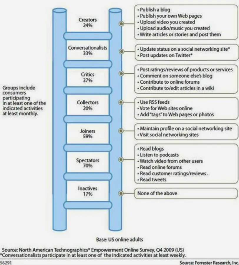 Los orígenes de las tipologías de usuarios digitales, la escalera de tecnografía social también conocida como social technographics ladder